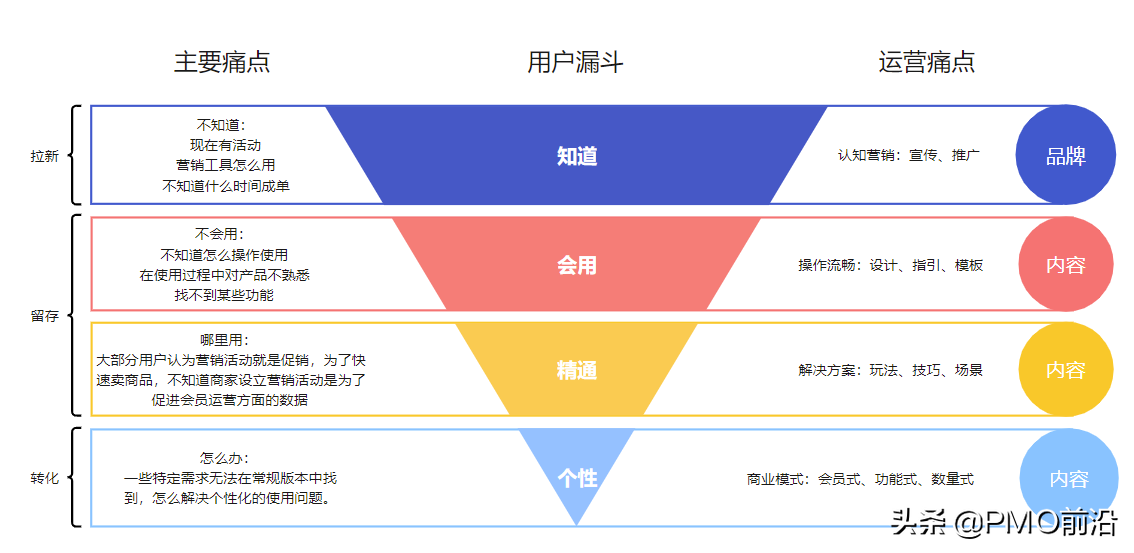 用戶漏斗圖在品牌管理中的應用與策略