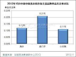 海爾洗衣機市售產品最多 市場調研中心月度報告解析