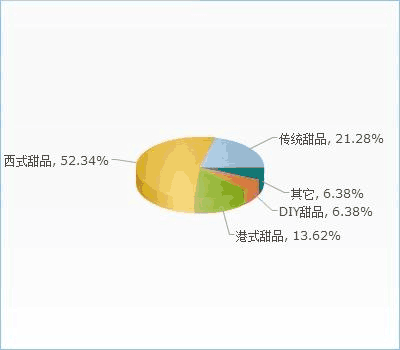中國甜品市場現狀、趨勢與企業戰略建議