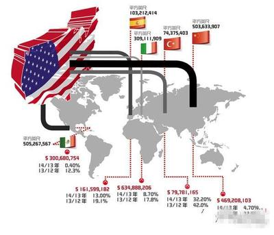 全球瓷磚出口格局生變 墨西哥首超中國(guó)成美國(guó)市場(chǎng)最大供應(yīng)國(guó)