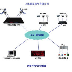 GPS時(shí)鐘同步系統(tǒng)產(chǎn)品選購指南 廠家、價(jià)格、圖片與批發(fā)渠道
